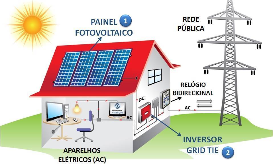 //jotta.com.br/wp-content/uploads/2021/07/energia-solar-fotovoltaica-grid-tie.jpg